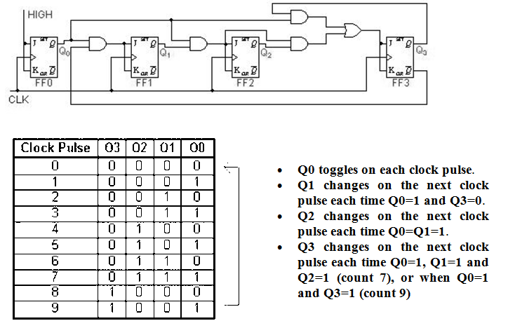 1754_Synchronous Decade Counters.png